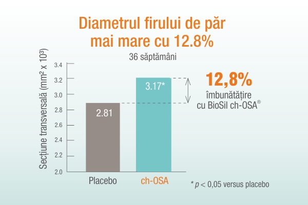 BioSil par creste diametrul firului de par